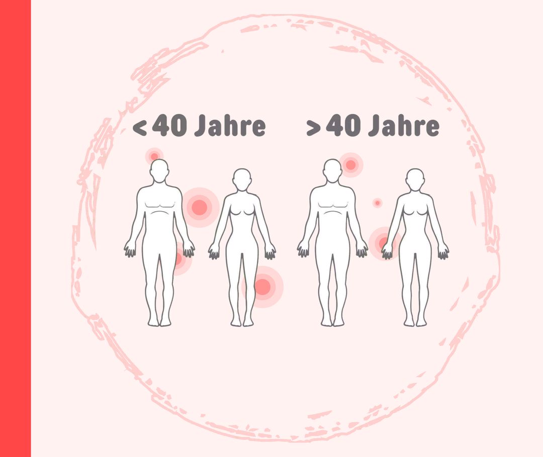 Auftreten von Psoriasis vulgaris Typ 1 und Typ 2 Grafik, die zwei Gruppen von Menschen unterteilt: vor und nach dem 40. Lebensjahr.