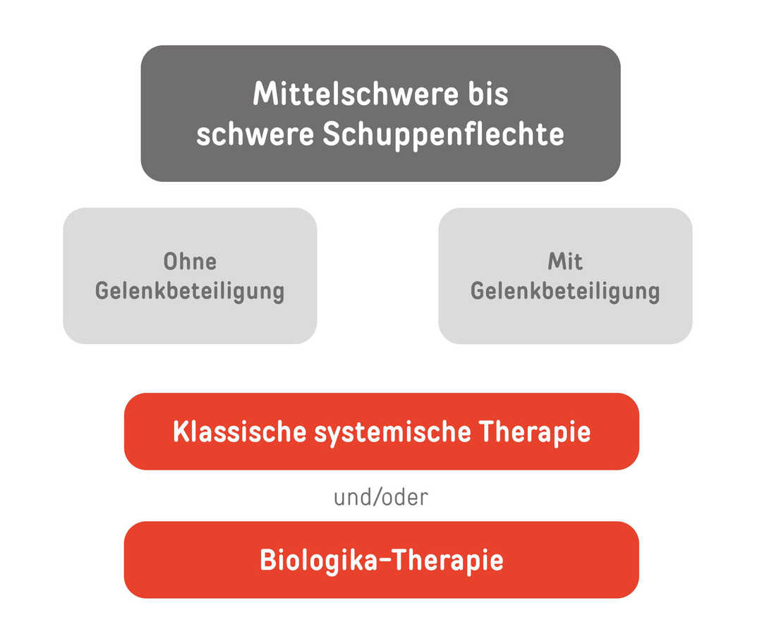 Klassische, systemische Therapie und Biologika-Therapie Infografik, die die Behandlung der mittelschweren bis schweren Schuppenflechte abhängig von der Gelenkbeteiligung darstellt. Infrage kommt eine klassische, systemische Therapie und/oder die Biologika-Therapie.
