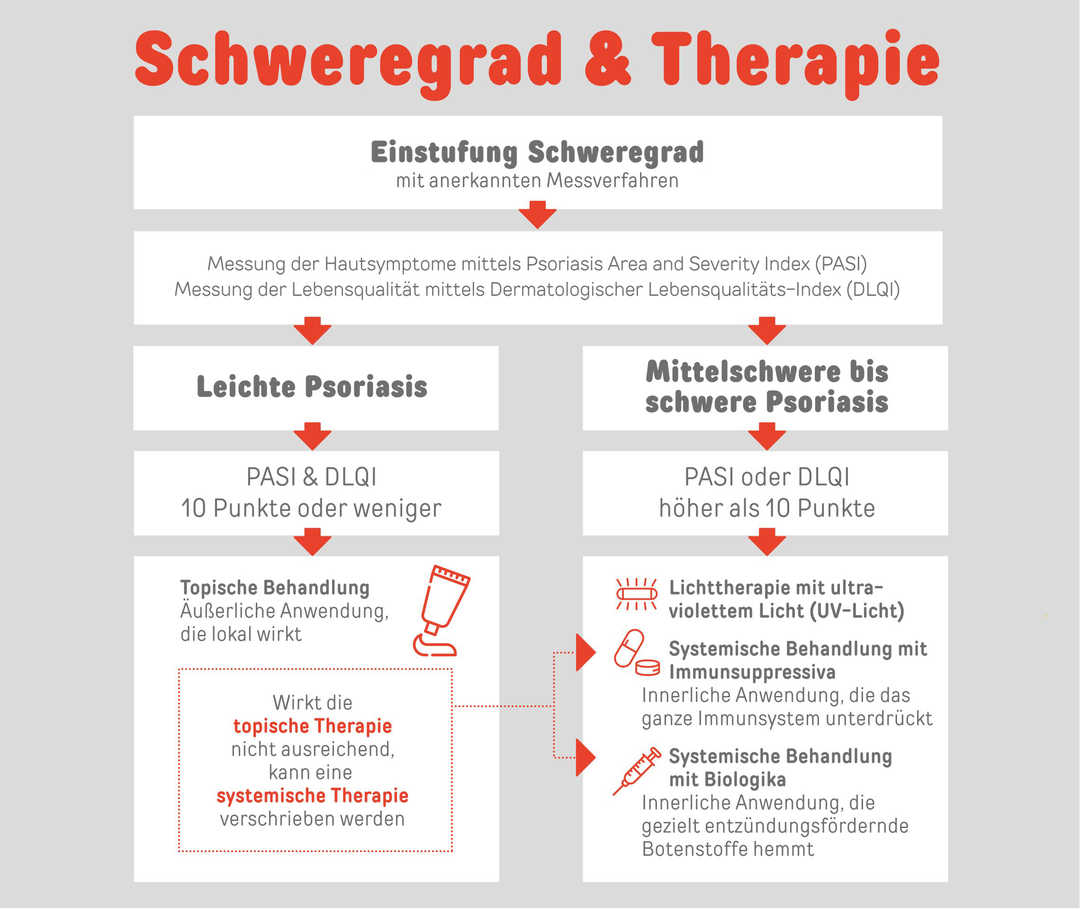 Psoriasis: Schuppenflechte und Psoriasis-Arthritis Infografik: Was hilft gegen Schuppenflechte und Psoriasis-Arthritis?