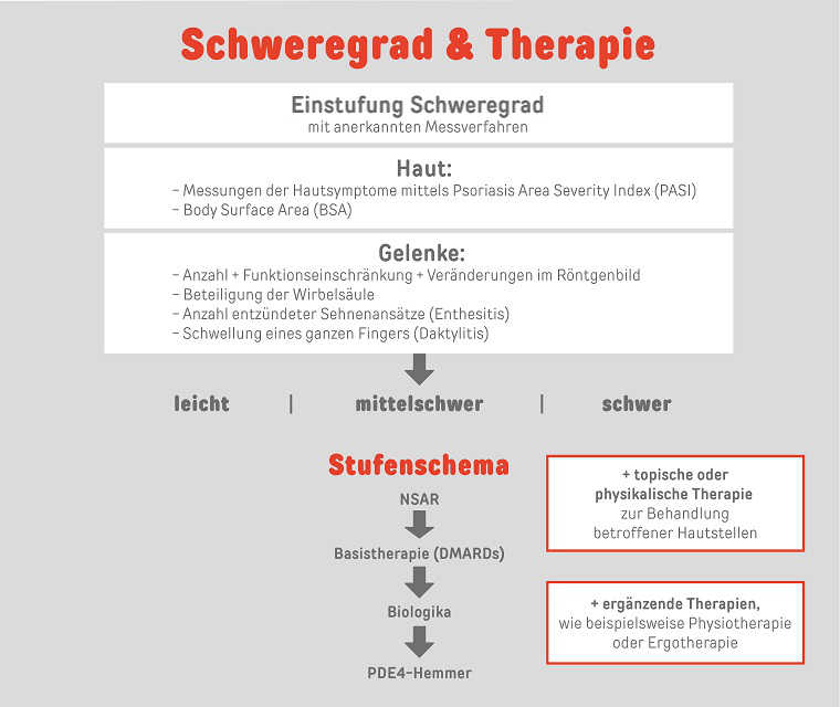 Behandlung nach Schweregrad und Stufenschema Infografik, der die Schweregradeinteilung bei der Psoriasis genauer darlegt und die Behandlungsmöglichkeiten nach Stufenschema und Schweregrad aufzeigt.