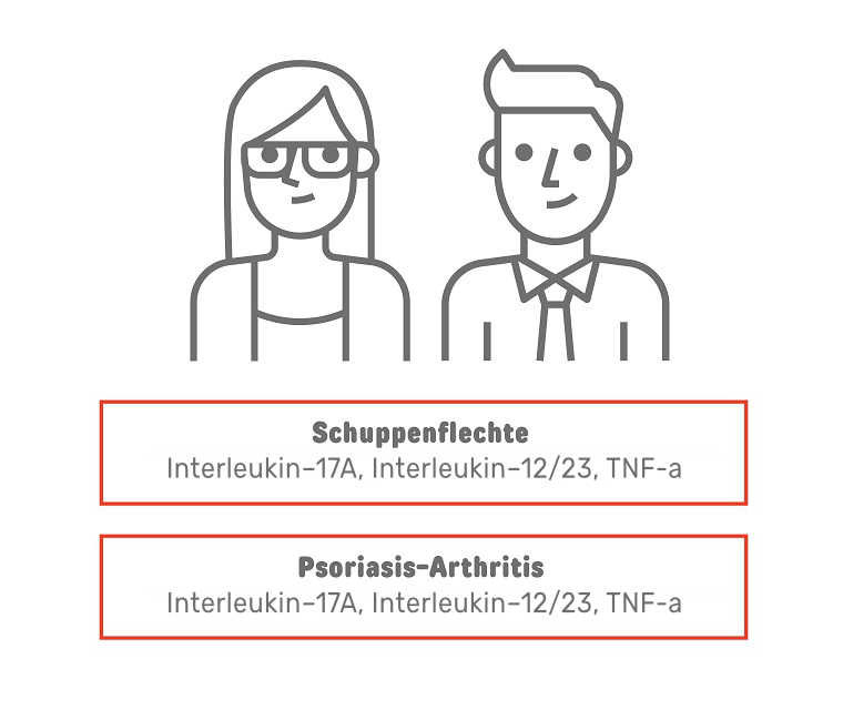 Infografik mit einer Frau und einem Mann. Darunter sind Textbausteine, die die an der Schuppenflechte und der Psoriasis-Arthritis beteiligten Entzündungsbotenstoffe benennen: Interleukin-17A, Interleukin-12/23 und TNF-α. TNF-α = Tumornekrosefaktor-alpha. 