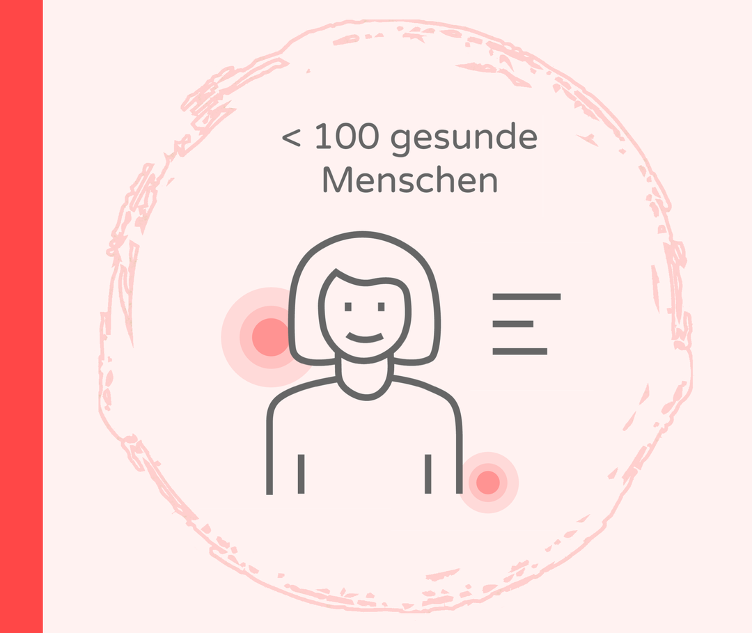 Ein Icon zeigt eine Person und den Text: unter 100 gesunde Menschen.