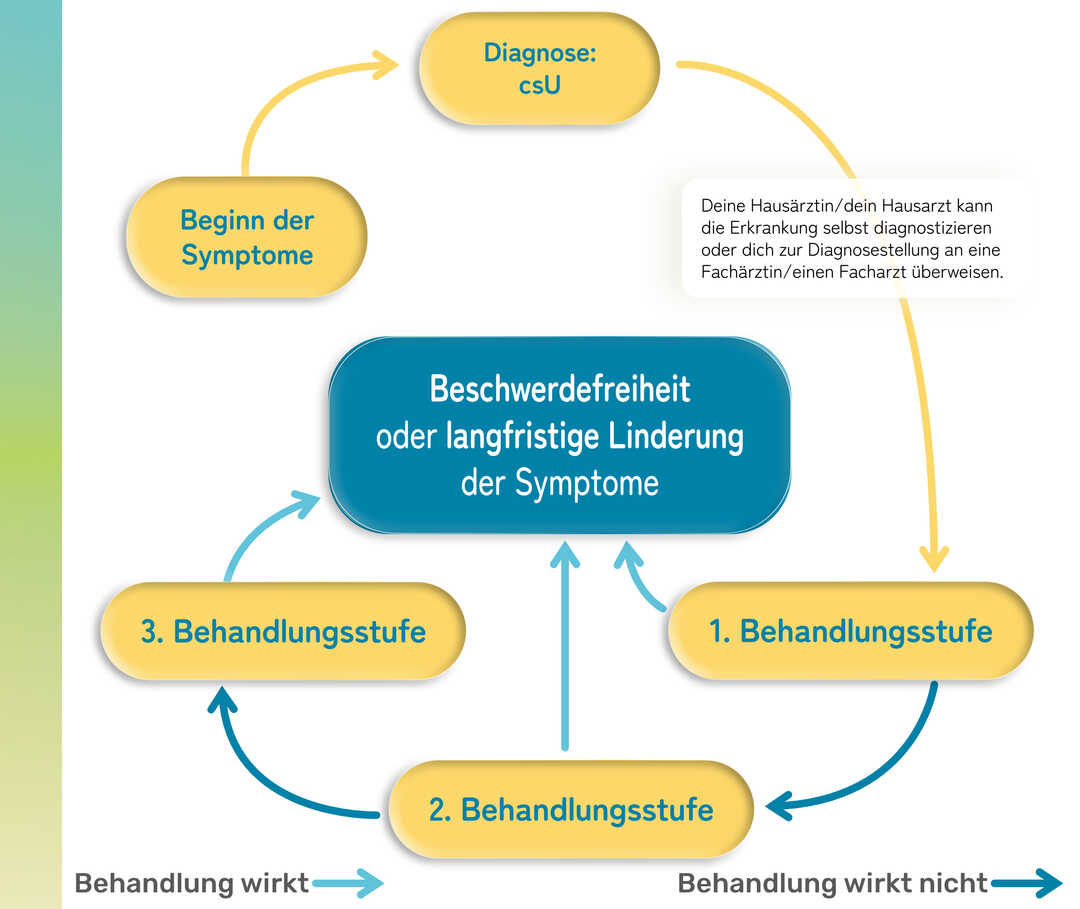 Schematische Darstellung der wirksamen und unwirksamen Behandlung von chronischer spontaner Urtikaria mit Beginn der Symptome, der Diagnose, drei Behandlungsstufen und dem Ziel der Beschwerdefreiheit oder der langfristigen Linderung der Symptome. 